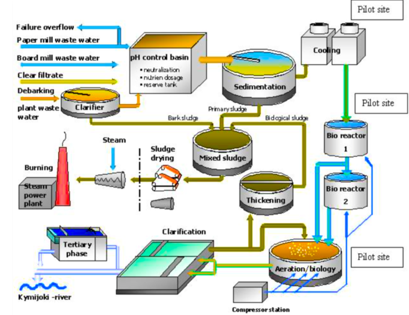 Process Diagram